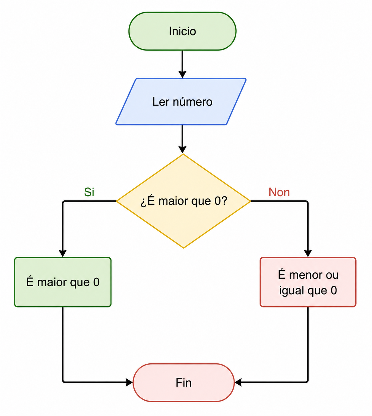 Ordinograma
